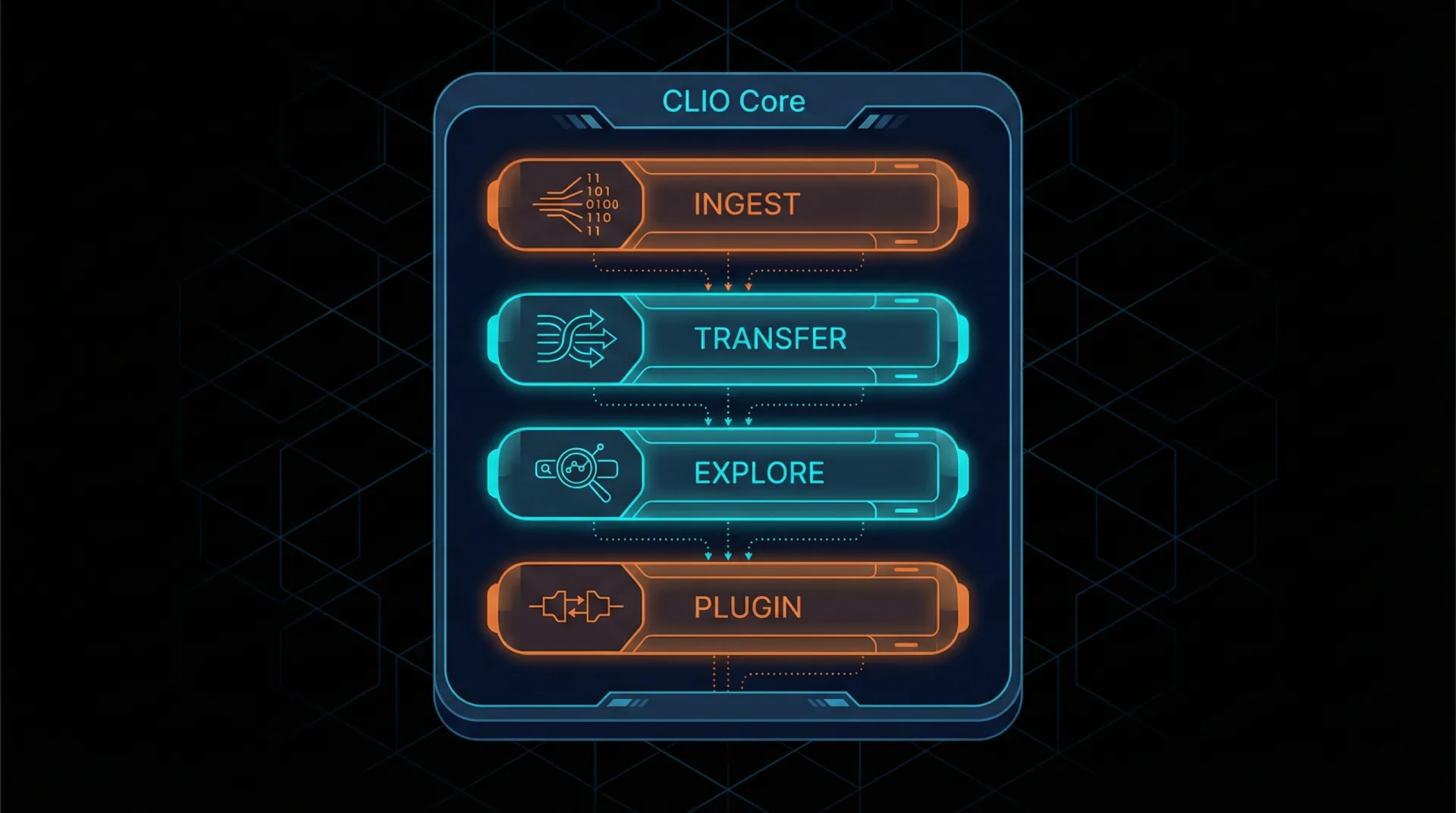 CLIO Core four engine blocks: Ingest, Transfer, Explore, and Plugin