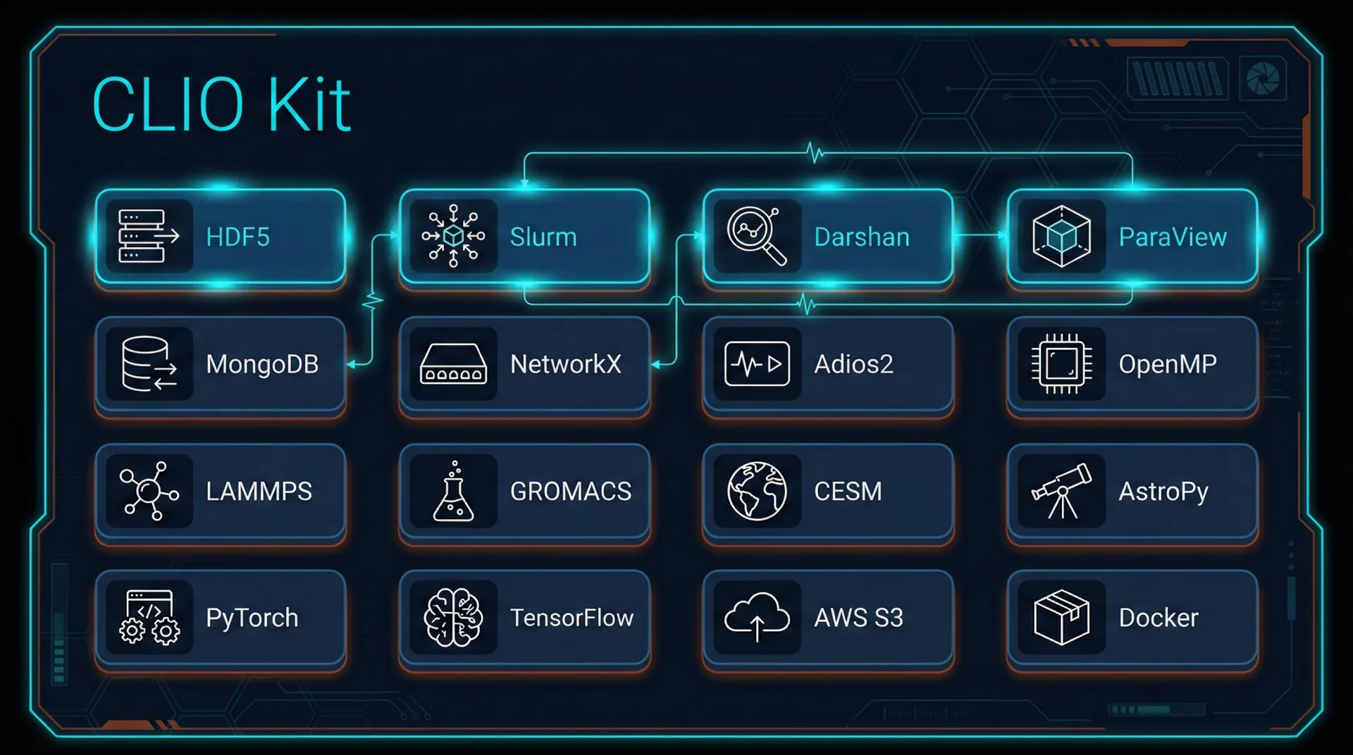 CLIO Kit dashboard showing MCP server grid: HDF5, Slurm, Darshan, ParaView, and more