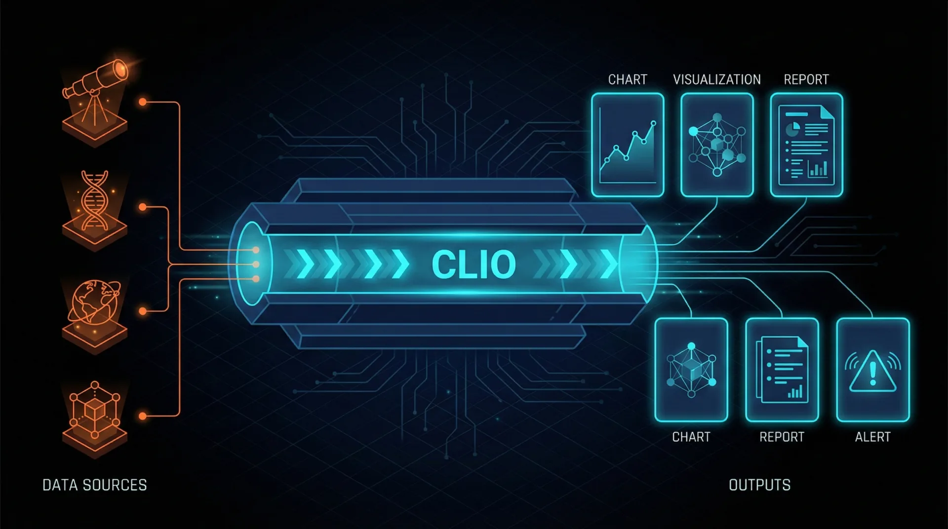 Data flow pipeline through CLIO showing left-to-right ingestion, processing, and delivery