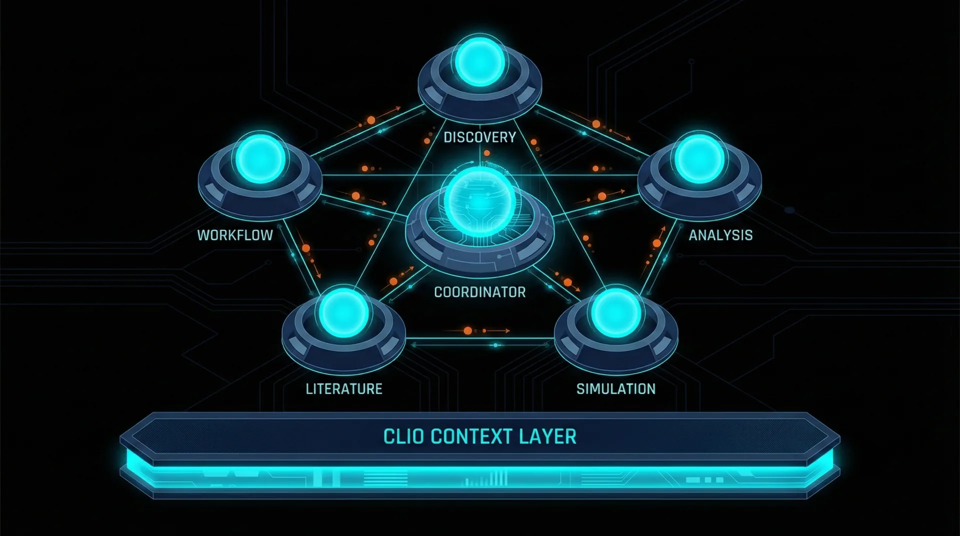 Pentagon diagram showing multi-agent coordination with Discovery, Workflow, Literature, Simulation, and Analysis agents